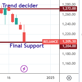 JMCADVISORS's tweet photo. #Nifty #Banknifty #sbin #reliance and more, all hit the final support from the weekly trend decider. Dec. 17 worked very aggressively. https://t.co/G4iiVhkO1N https://t.co/D3tS25T6kP