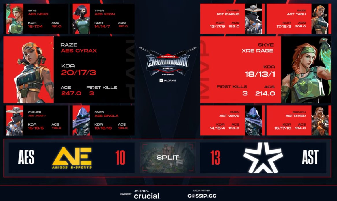 Grand Finals Bound! 🌟

<a href="/asterisk_sports/">Asterisk</a>  shines bright on Split, clutching a 13-10 victory and securing their spot in the Grand Finals! 💪✨

🌿<a href="/RageVLR/">Rage</a>  leads the charge with Skye: 18/13/1 KDA, ACS 214, and 3 first kills – absolute map control!
💥<a href="/YashhhERA/">AST YasH</a>  brings the fire