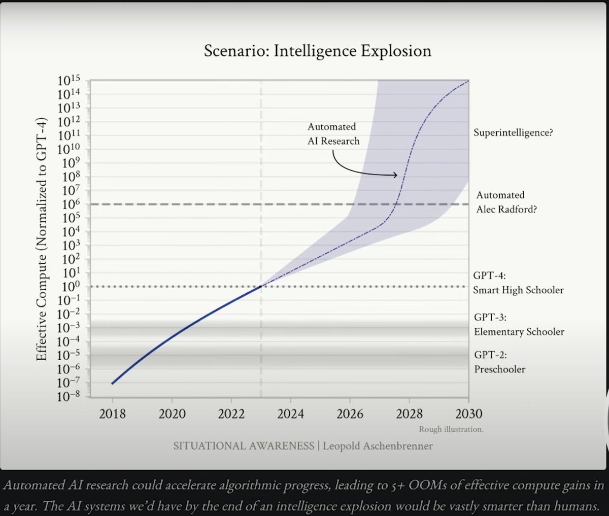 gunish's tweet photo. With the announcement of o3, the upper end of the trajectory is looking more and more likely. #AGI #openai12days https://t.co/v8O5UHDpc2