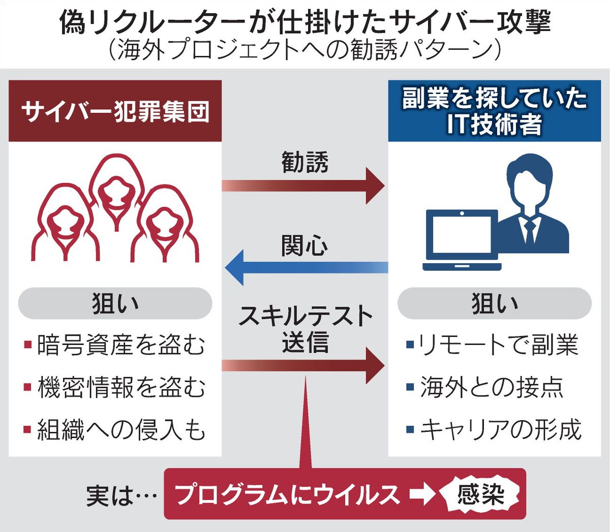 IT技術者「自由な働き方」に盲点 サイバー攻撃の標的に https://t.co/LfF7zmsitI  偽の求人オファーをきっかけとするウイルス感染の被害が世界で増加。「世界最恐」と目される北朝鮮ハッカー集団「ラザルス」の関与も指摘されています。