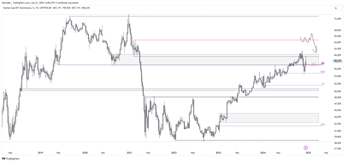 G2trader_'s tweet photo. #BTC  .D 1W update.6

bu pariteden bahsedilmemesi çok tuhaf

key word : QO https://t.co/9ntOvrOSxV