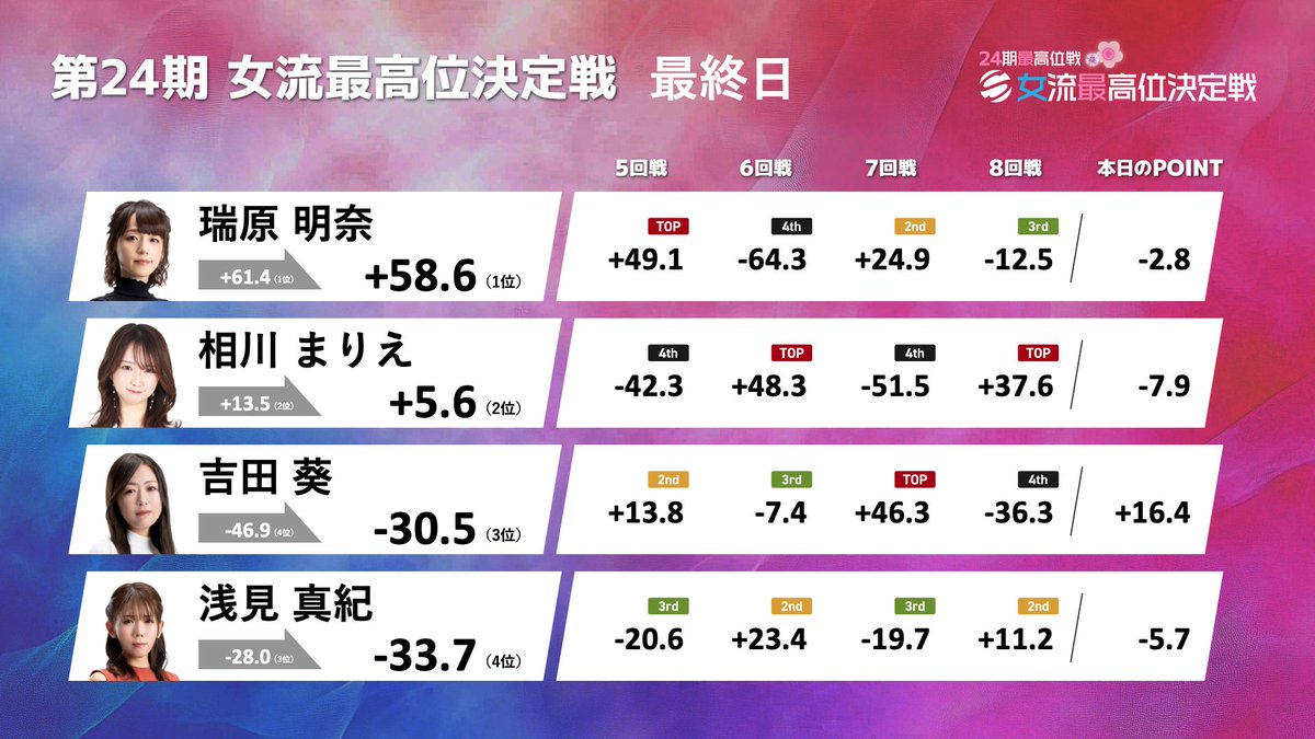 第24期女流最高位になれました。 たくさんの応援、本当にありがとうご