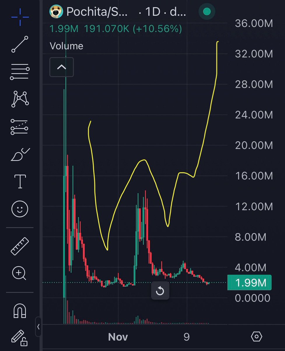 TatArchitecture's tweet image. #POCHITA is a meme crypto inspired by a ShibaInu adopted by @bonk_inu ’ owner. After #Bonk passed, Pochita helped her owner heal, inspiring the token. Now run by passionate devs, it’s closely tied to #Bonk, giving holders hope for a market cap 1/5 of its sibling.