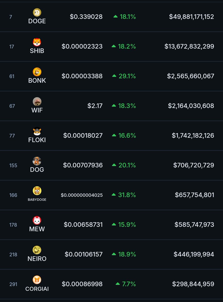 thesolanapost's tweet photo. 🚨 BABYDOGE (@babydoge) becomes the top gainer among the top 10 dog-themed memecoins! https://t.co/OGrguOUswW