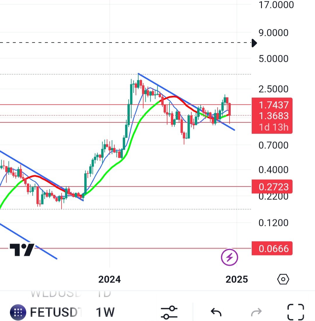 $FET
9$ is imminent for Fetch ai

Retweet and follow if you agree👍

#FET #crypto