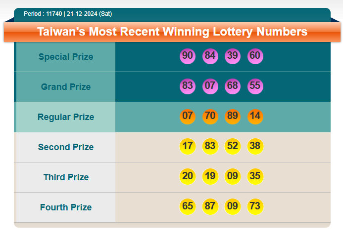PemburuAngka's tweet photo. RESULT TAIWANLOTTO
SABTU,21 DESEMBER 2024               
☆☆☆ 3960 ☆☆☆
SHIO : ULAR
SELAMAT KEPADA PEMENANG^^
SALAM SEJAHTERA MANADOTOTO https://t.co/qfnb96vSUb