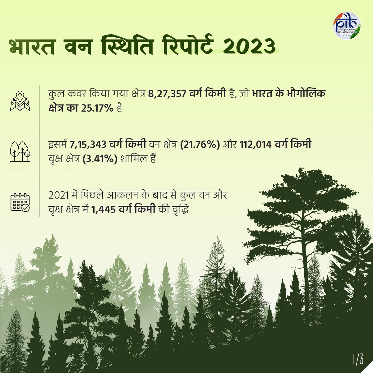 irfansoti1's tweet image. 🌳भारत वन स्थिति रिपोर्ट 2023🌳

🔹देश का वन एवं वृक्ष आवरण 8,27,357 वर्ग किमी है जो देश के भौगोलिक क्षेत्र का 25.17 प्रतिशत है, जिसमें 7,15,343 वर्ग किमी (21.76%) वन आवरण और 1,12,014 वर्ग किमी (3.41%) वृक्ष आवरण है।

#ISFR #ISFR2023