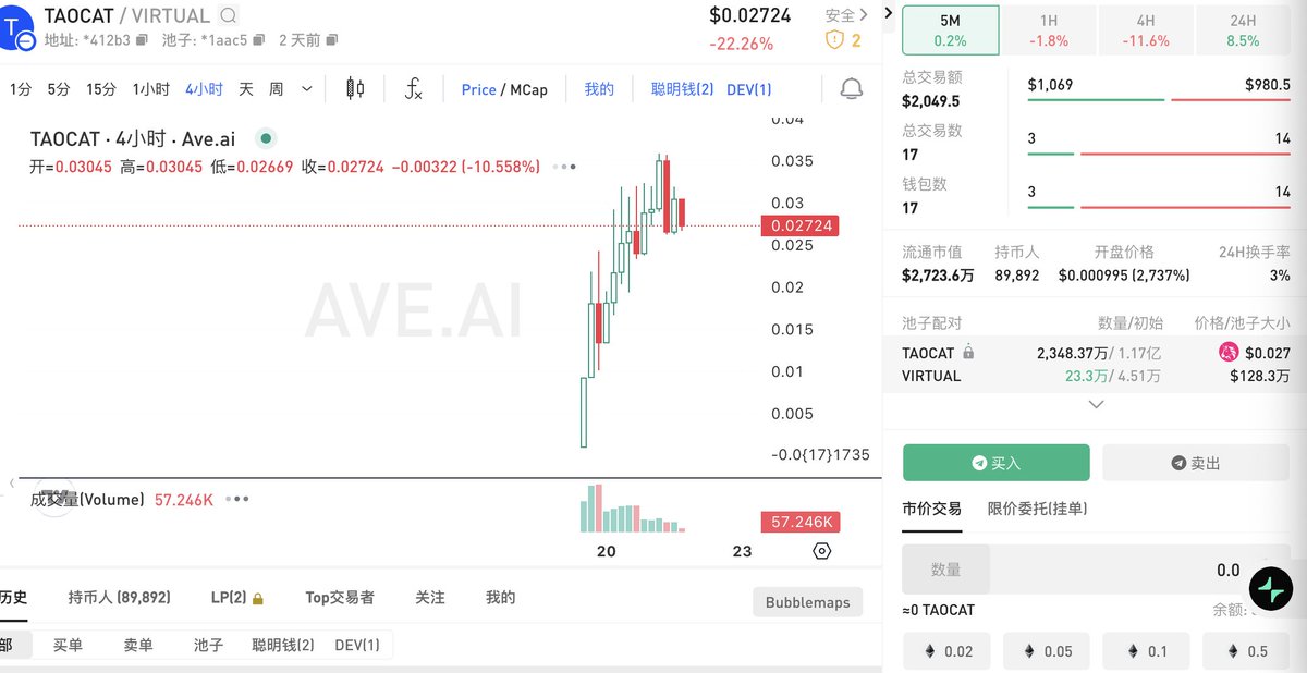 $TAOCAT :  $TAO &amp; #Virtual &amp; $Masa 支持的 AI Agent 

一、 $Masa 何许人也 

$taocat 的dev 是 $Masa 

1、定位
 $Masa 是基于 $tao 的中心化实时数据网络，也是 $tao 的第一个发币子网，为AI