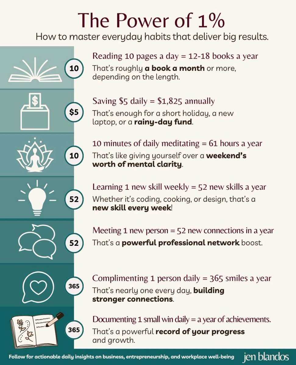 dmuthuk's tweet image. Not to boast.
Normally I read around 5 or 6 hours a day.
For the last two months, I've been reading about breath around 8 hours a day.
For 3 months before that, I read around 6 hours every day, about states of India with specific focus on Tamil Nadu.
Just felt like sharing.