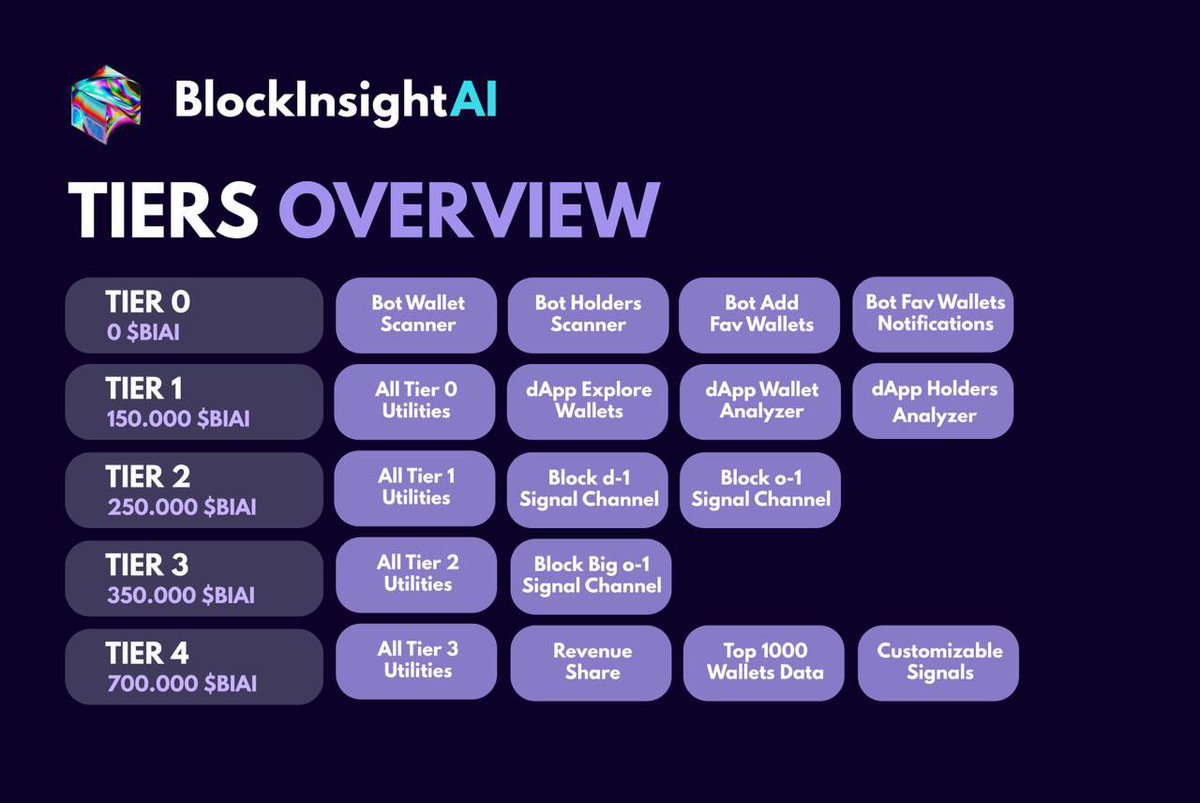 zeus_thegreate's tweet photo. @MonstersCoins @MonstersCoins , dont tell me you are sleeping, don’t sleep on #BlockinsightAi , the secret gem and crypto tool that analyze, track real time and rake gains, it’s perfect edge needed

Kindly wake up
X- @BlockInsightAI https://t.co/haRAFvt60P