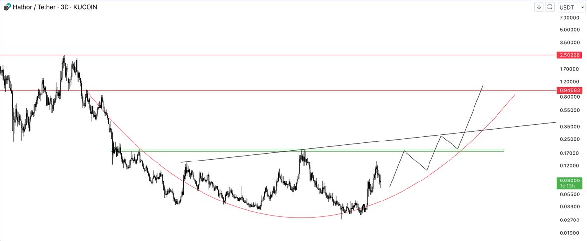 CryptoNewton's tweet photo. $HTR is heavily undervalued now, with huge potential.

One of the strongest L1s under a 50M market cap, a solid bet for the upcoming months. The team is delivering and will do so in the future.

$HTR was an absolute beast last bull run, hitting an ATH of $2.50. Be bullish on $HTR