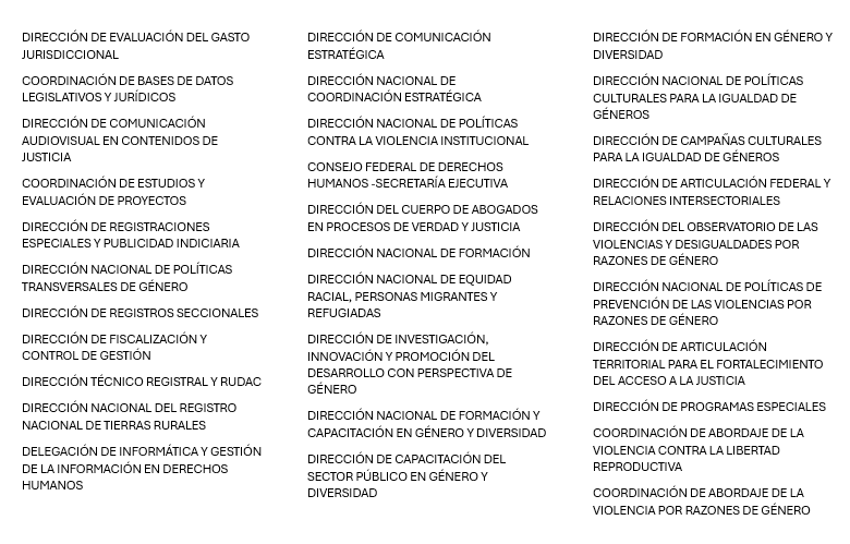 YA CERRAMOS MÁS DE 200 AREAS INNECESARIAS

A medida que vamos revisando las estructuras de cada Ministerio nos encontramos con excesos, duplicaciones y áreas totalmente innecesarias. Durante el 2024 ya eliminamos más de 200 áreas (Direcciones Nacionales, Direcciones y