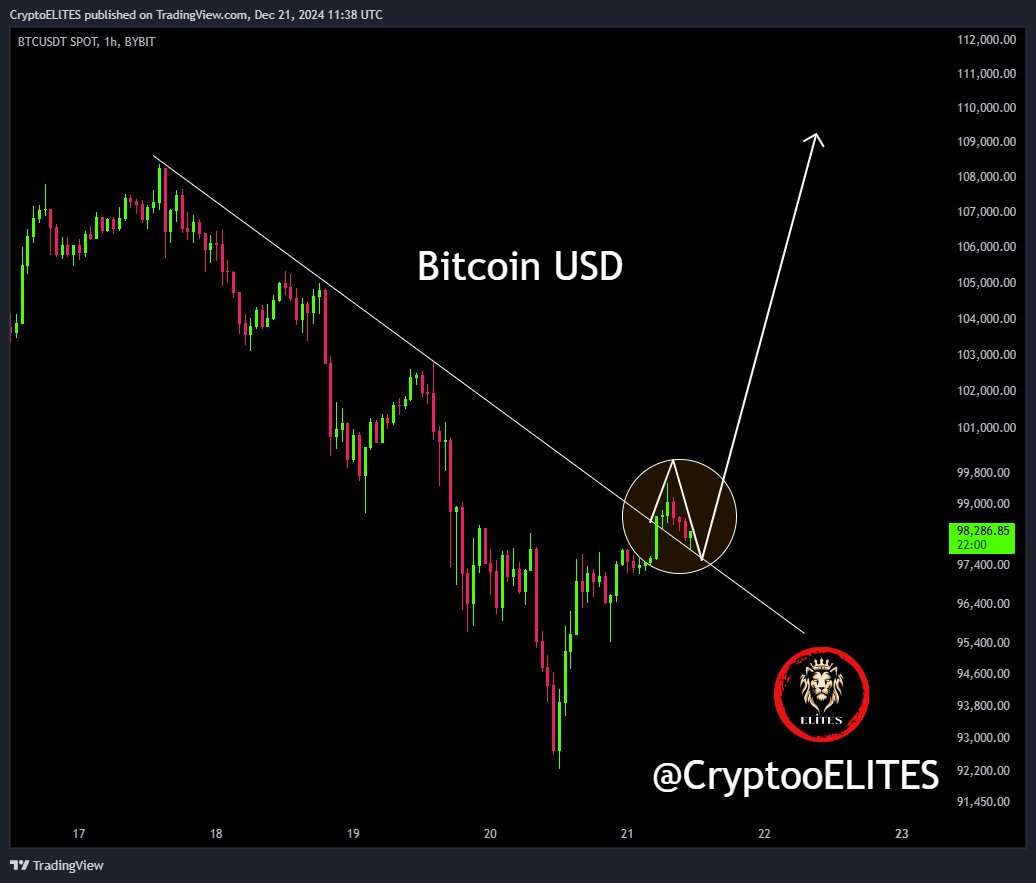 CryptooELITES's tweet image. 1-Hour Chart: Bitcoin Shows Reversal Signals!

◾️ Many #Altcoins display positive divergence on the 4-hour chart.

◾️ Meanwhile, $BTC has broken the downtrend on the 1-hour chart—no need for fear or worry!

◾️ The setup looks promising for #Altcoins!

#Bitcoin  $Crypto