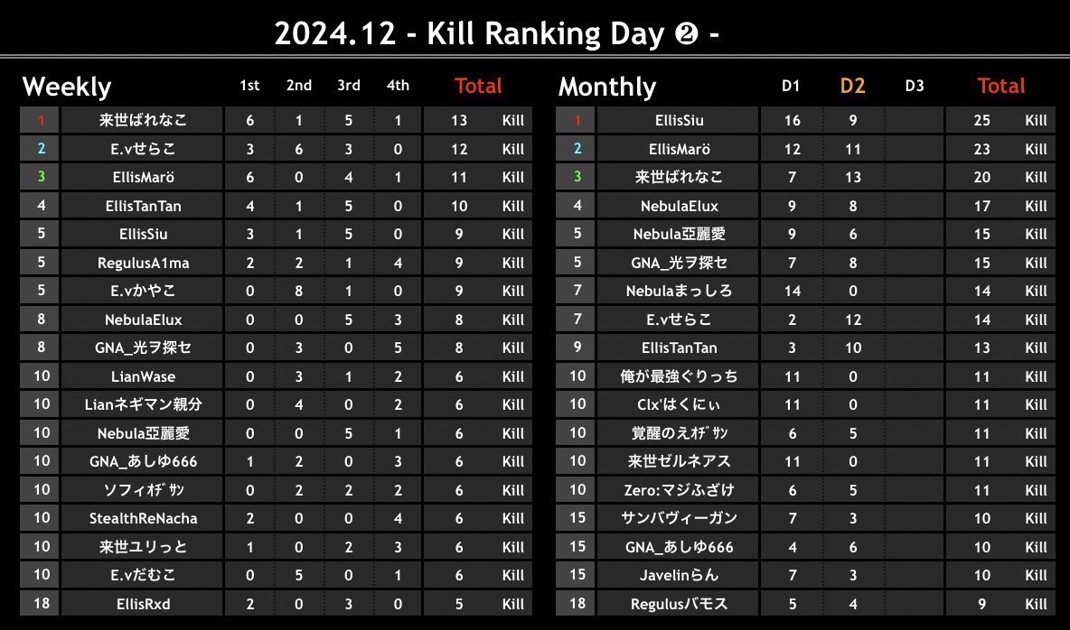 maitting_pr's tweet photo. ~本日の穴神ちゃんねる配信~

22:00~【BTL】☆12月度Day3☆Season3最終日！
FFL/ASGL提携リーグ

さぁ、今月もBTLが決着🔥
予選への道は今月どこが掴む？！

現在【Ellis】逃走中！
二位争いは？！

今宵も穴神ちゃんねるが実況🎤
一級品で今宵も最強実況魅せます🔥

🔗配信リンク🔗
https://t.co/0Ce3HUjugG