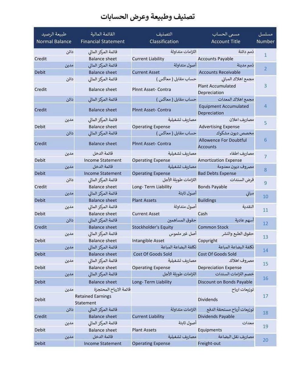 بعض الحسابات المهمة وطبيعة الرصيد بالعربي والإنجليزي 💪

فضلها وأفهمها قبل تحفظها 

إذا فيه سؤال ممكن تيجيني خاص واساعدك فيها