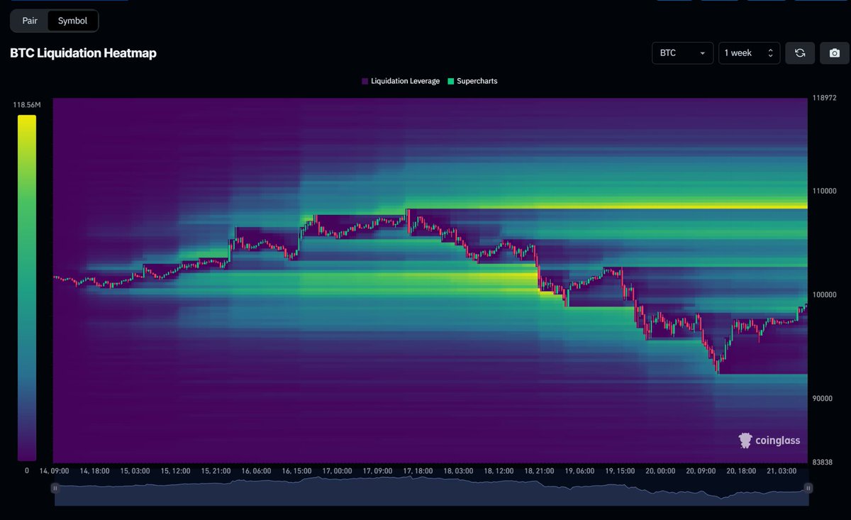 All of the #Bitcoin liquidity is sitting above $110,000.

We all know what this means.