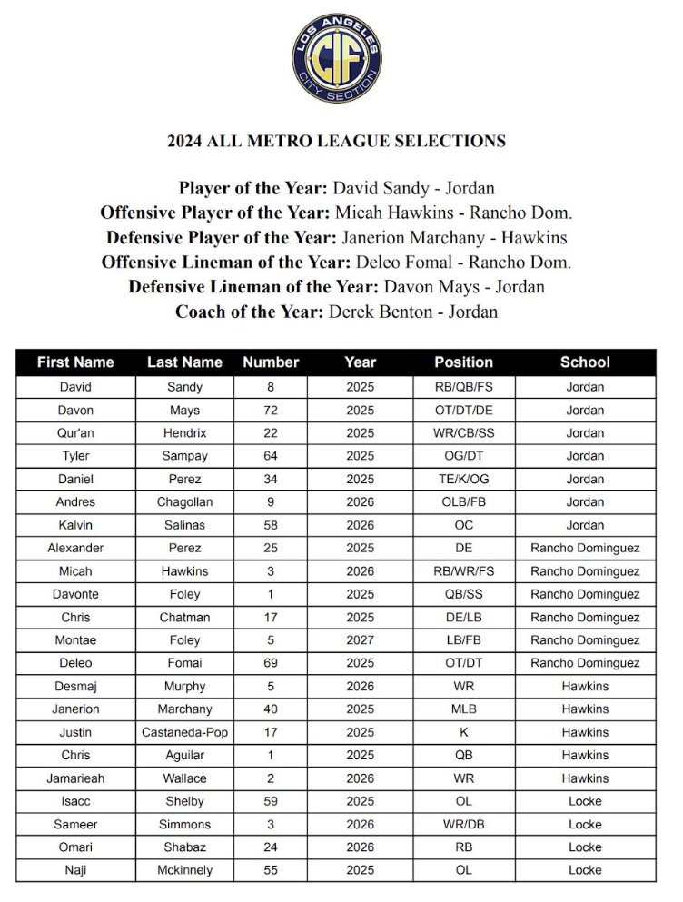 All-Metro League football