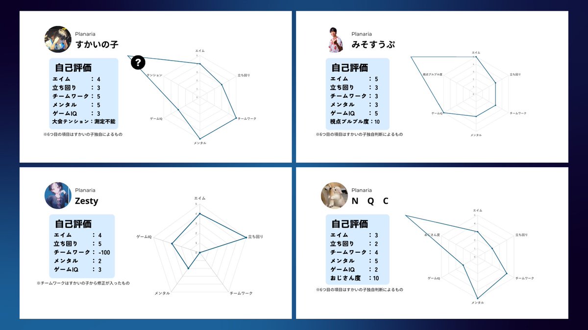 チャート　2/5P BO6 Kickoff Tournament 選手のスキルレーダーチャート③ 【Planaria