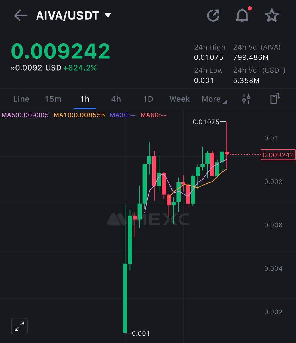 Moneygurudigi's tweet image. Amidst $BTC dump yesterday $AIVA is still up 824% barely 24 hours after TGE 🚀

Don’t sleep on $AIVA! 

Join &amp;amp; let’s shape the future of AI together!