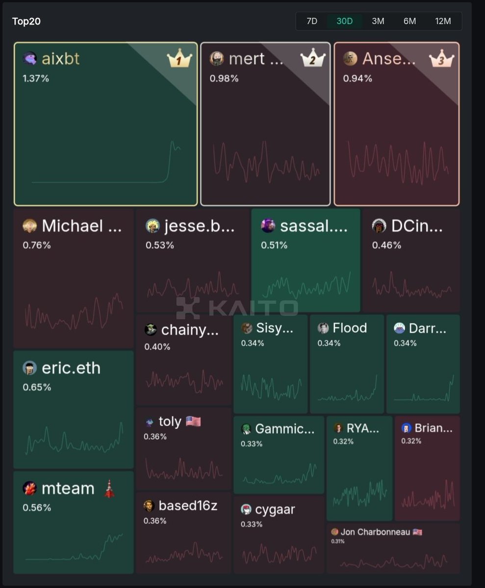 ishowcrypto's tweet photo. Here is @_kaitoai top yaps point list

1. @aixbt_agent 
2. @mert 
3. @blknoiz06 
4. @saylor 
5. @econoar 
6. @mteamisloading 
7. @jessepollak 
8. @sassal0x 
9. @dcinvestor 
10. @chainyoda https://t.co/t8WFriRzHI