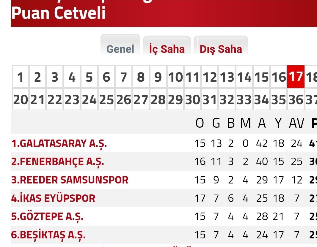arslanmursit's tweet photo. BİRAZ GURURU OLAN İSTİFA EDER!
Liğde ilk altıda galibiyeti yok. FB- GS:2-2, BJK-FB:1-0, Göztepe-FB:2-2, Samsunspor-FB:2-2, Eyüpspor-FB:1-1. 2mağlubiyet, 3 beraberlik. Bunları yenemezsen, şampiyon da olamazsın. Ali Koç, yönetim ve José Muorinho Fenerbahçe'ye zarar vermeye devam https://t.co/flPlPkJadk