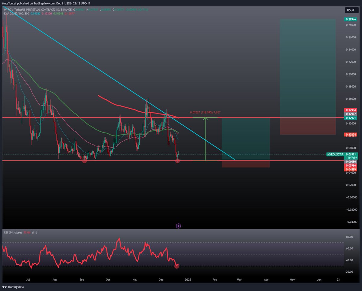 MusaYousefXBT's tweet photo. $MYRO Future call

Entry price - Below(0.7) - 0.06086

Tp - 0.11

Sp - 0.04885

This one is already at its bottom. Lets give it a try

#MYRO $BTC $ETH #BTC #Ethereum #ETH https://t.co/9C8PZMmbgQ