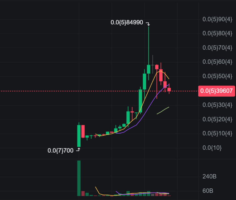 🚨 UPDATE NÓNG: $GON BAY QUÁ ANH EM ƠI! 🚀

$GON vừa list MEXC tối qua và x10 với Volume rất cao, khoảng 2M$. Chart xanh mướt, anh em nào quan tâm ó thể canh buy the dip nhé

mexc.com/exchange/GON_U…

💎 TẠI SAO $GON SẼ CÒN TĂNG DÀI HẠN:
- Mô hình Golf2Earn độc đáo,