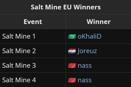 LiquipediaRL's tweet photo. King of EU 1v1s! 👑
@Nassrl_ is the first 2-time EU Salt Mine Champion, repeating the triumph from last year's finals, taking down Nwpo & Rw9 in Game 7 of the respective Grand Finales!
@JohnnyBoi_i #SMIV https://t.co/Y9xknnKGo4