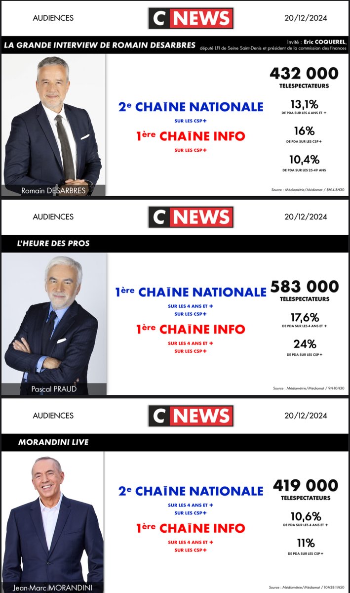 CNEWSLesOFF's tweet photo. #Audiences @CNEWS
Vendredi 20 décembre 24
🏆𝟭𝗘̀𝗥𝗘 𝗖𝗛𝗔Î𝗡𝗘 𝗜𝗡𝗙𝗢
🥇1ÈRE CHAÎNE TNT
💥5E CHAÎNE NATIONALE
✅RECORDS HISTORIQUE #HDPros2
✅RECORDS SAISON #CaSeDispute
🚀#FaceAPhilippeDeVilliers : meilleure minute des chaînes info avec 1 043 000 tlsp à 19H50 https://t.co/2HYphxfga4