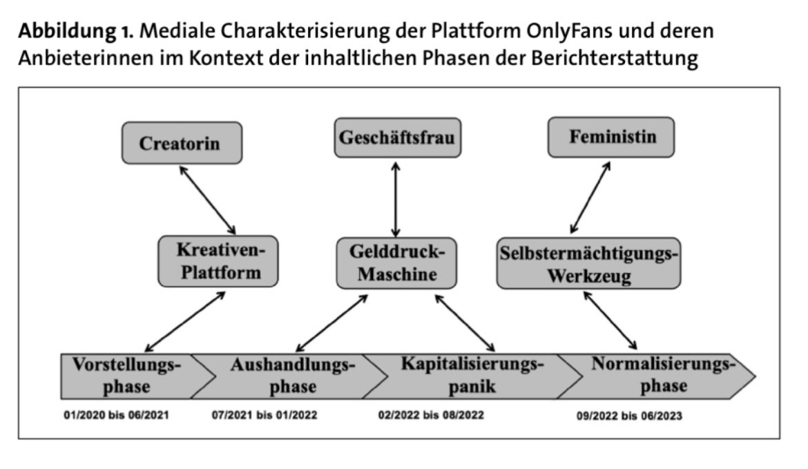Creator, businesswoman or feminist – <a href="/wurmanto/">Antonia Wurm</a> and Jeffrey Wimmer conducted a qualitative content analysis examining German #reporting on #OnlyFans and its providers. doi.org/10.5771/2192-4…