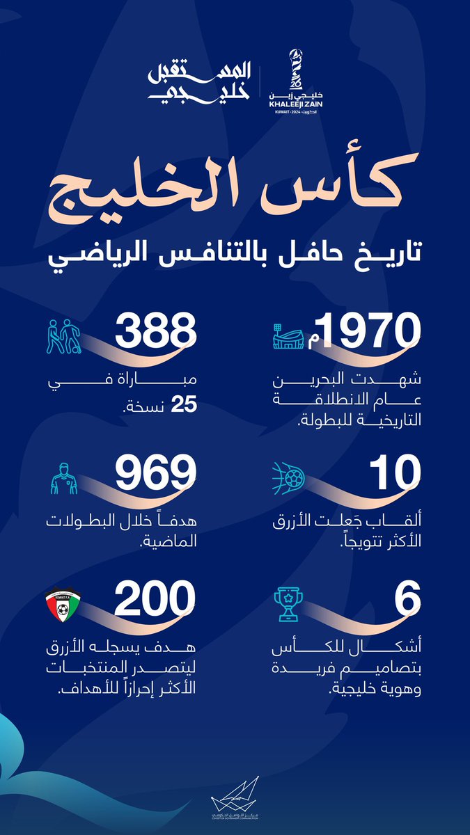 كأس الخليج
تاريخ حافل بالتنافس الرياضي

#خليجي_زين26
#CGCKuwait