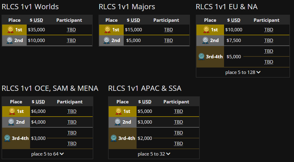 LiquipediaRL's tweet photo. Lots of money on the line in the inaugural 1v1 RLCS! 💸

- The World Champion will receive $35,000
- Each Major winner will win $15,000
- The winner of the EU &amp; NA Qualifier will get $10,000

The maximum prize money a player can win in RLCS 1v1 is $60,000.

@RLEsports #RLCS https://t.co/bYg0CltpIX