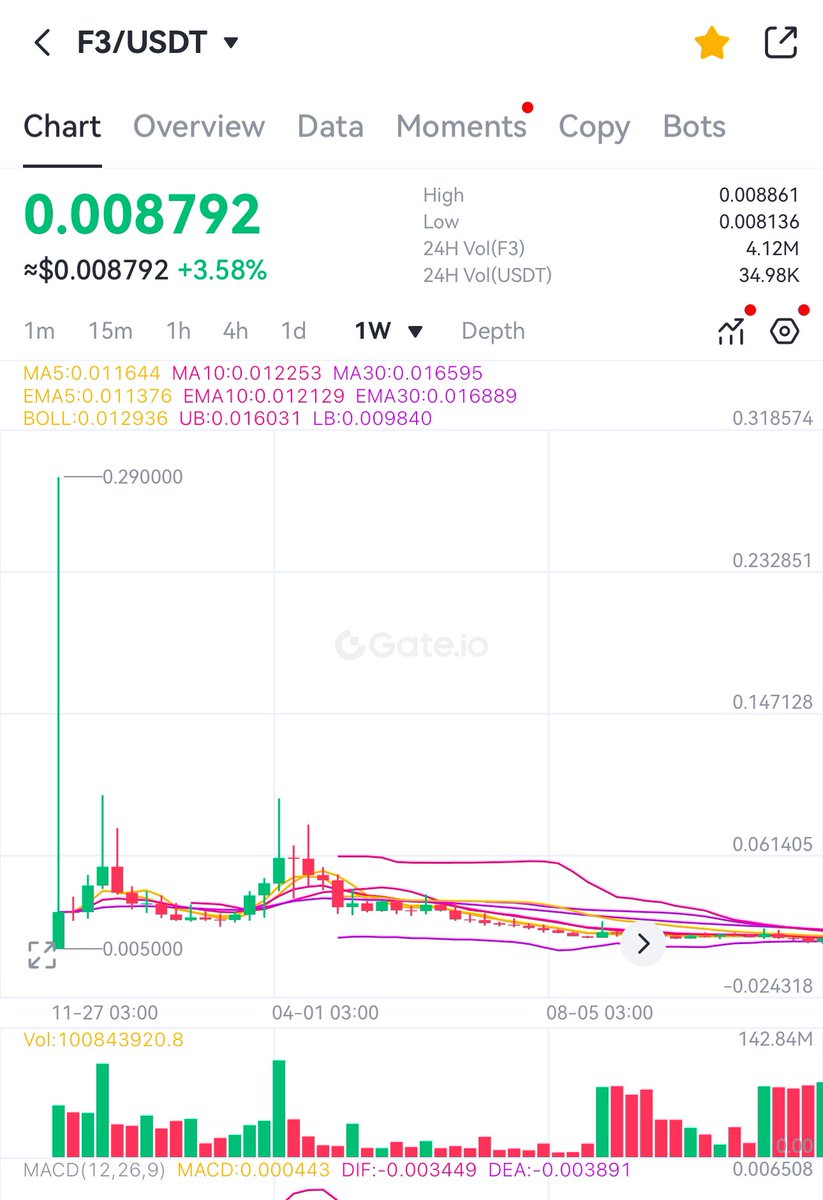 <a href="/Friend3AI_Labs/">Friend3.AI Army 🫰</a> <a href="/Friend3AI/">Friend3.AI</a> I can’t wait to share the F3 screen again! 🚀
In April-May 2025, I’ll show it to everyone once more. Until then, I’ll wait patiently.

Sharing the before now, and when the time comes, I’ll post the after. Stay tuned! 💹

#Crypto #HODL #PatiencePays #Bitcoin #AltcoinJourney