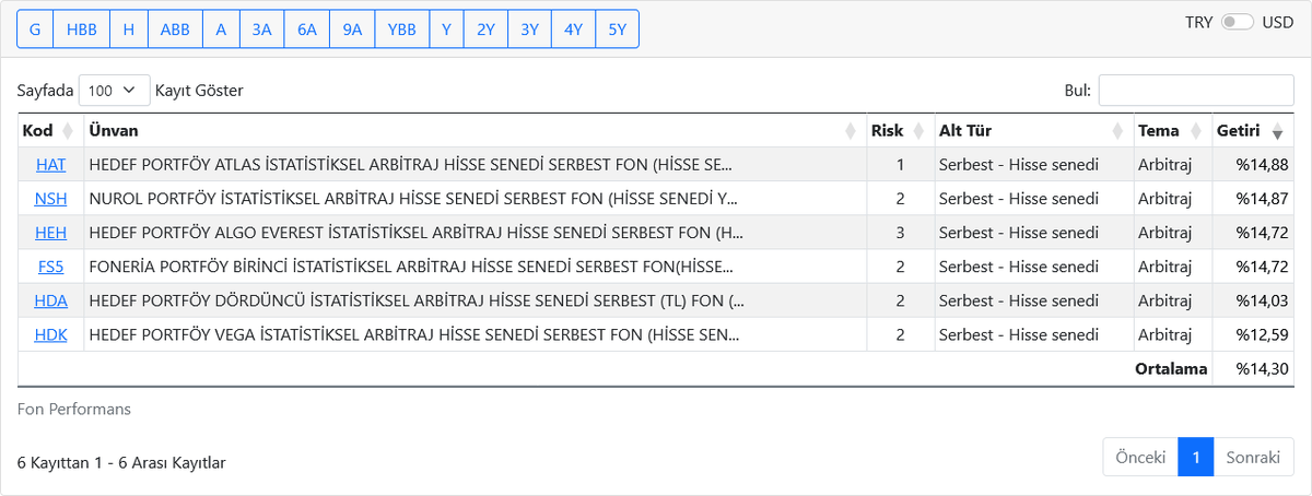 dvdckrn's tweet image. İstatistiksel arbitraj hisse senedi serbest fonlar arasına en son eklenen #FS6 - FONERİA PORTFÖY İKİNCİ İSTATİSTİKSEL ARBİTRAJ HİSSE SENEDİ SERBEST FON (HİSSE SENEDİ YOĞUN FON)'un TEFAS'ta ilk fiyat oluşumu 2 Ekim tarihinde olmuş. Ancak bu güne kadar getirisi %-6,20. 

Bu açıdan