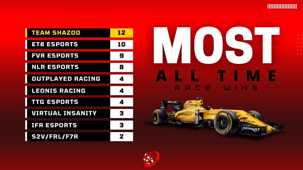 As we look forward to Season 8️⃣ here are the All Time Race Wins in CON 1️⃣ 🏁

🥇 <a href="/TeamShazoo/">Team Shazoo</a>
🥈 <a href="/ET8eSports/">ET8</a>
🥉 <a href="/FVRCampeonato/">FVR Esports</a>
