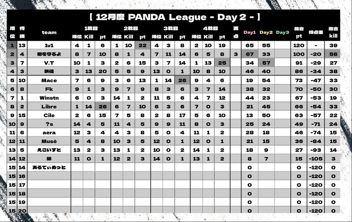 PNDLeague's tweet photo. ANDA League 12月度 🐼🏁
 - Day3 22:00 START -

実況 ぷぅちゃんねる @Reve_puu 

〈 配信リンク 〉 

https://t.co/YtONStw2wZ https://t.co/YrWbx3YFW5