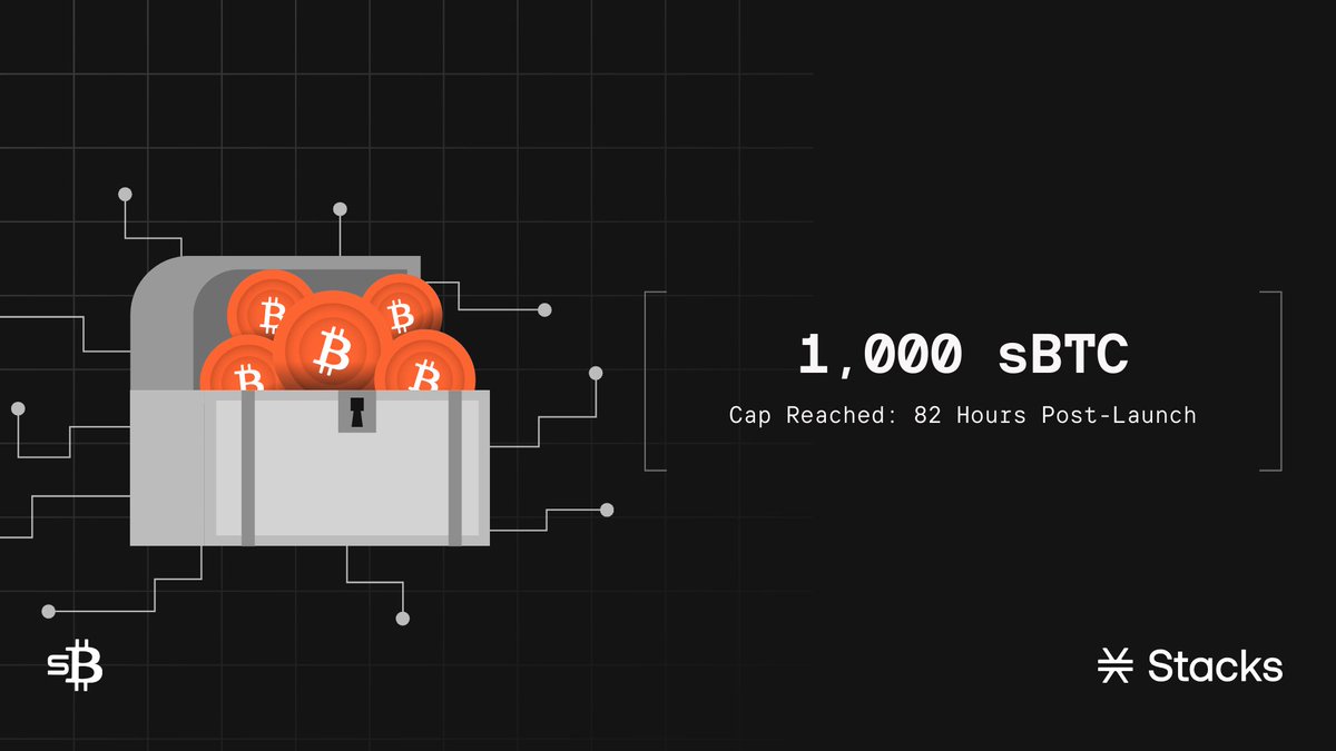 Stacks's tweet image. Phase One: 1,000 $BTC Milestone Completed ✅

Congratulations to the Stacks ecosystem for reaching the first sBTC deposit cap 🧡

A great first step in unlocking Bitcoin&apos;s potential. Remember, this is just the start.

For now, let&apos;s enjoy using programmable BTC in DeFi 🟧