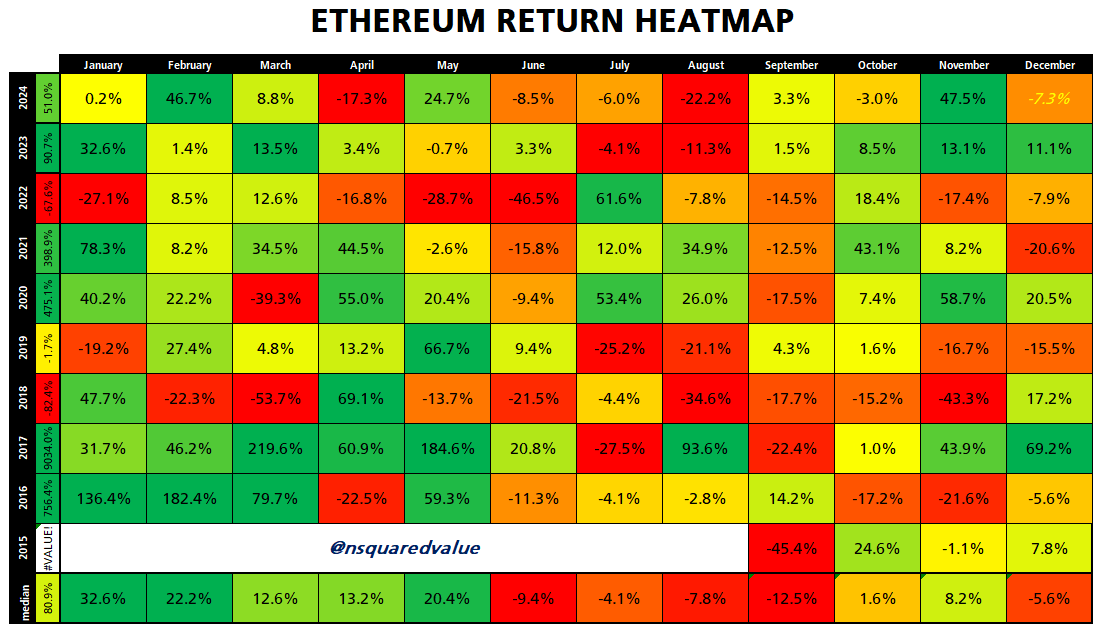Ethereum
Ethereum's performance Jan - May is greater than its performance Jun - Dec 75% of the time.  Nearly all of Ethereum's price appreciation occurs during these 5 months, with the rest of the year being mostly a correction.  This is true for most altcoins.