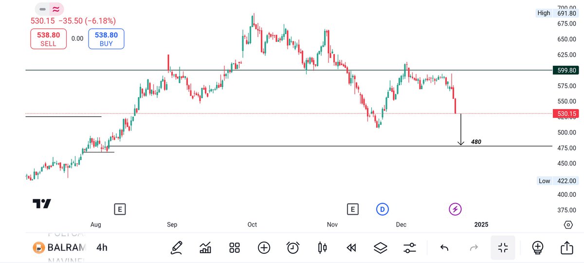 SonuKum17853160's tweet photo. #Balramchini
π· Balrampur chini trade analysis
Expected level - 480 https://t.co/mto69aCDgj