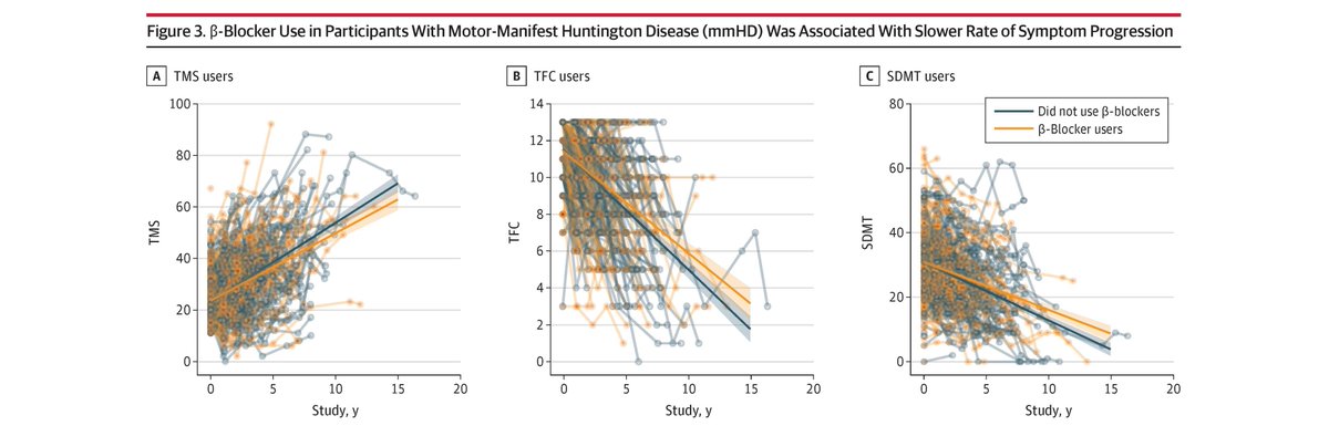 Most viewed in the last 7 days from <a href="/JAMANeuro/">JAMA Neurology</a>: 

β-blocker use was associated with delayed motor onset in preHD and reduced the rate of worsening of symptoms in mmHD. 

ja.ma/3P5plHJ