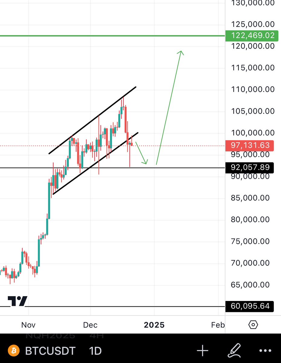 Bitcoinhabebe's tweet image. #Bitcoin following the plan i posted yesterday.
•Fake breakdown✅
•Bounced once, going for the double bottom now✅
•Double bottom bounce (Soon)
•New ATH (⏰)