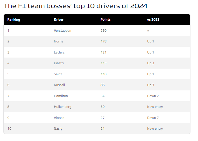 For the first time ever since F1 has done the Team Principles Rankings, 7 seasons, a driver has received a perfect score.

Max Verstappen was ranked 1st by every single Team Principle scoring a perfect 250🐐