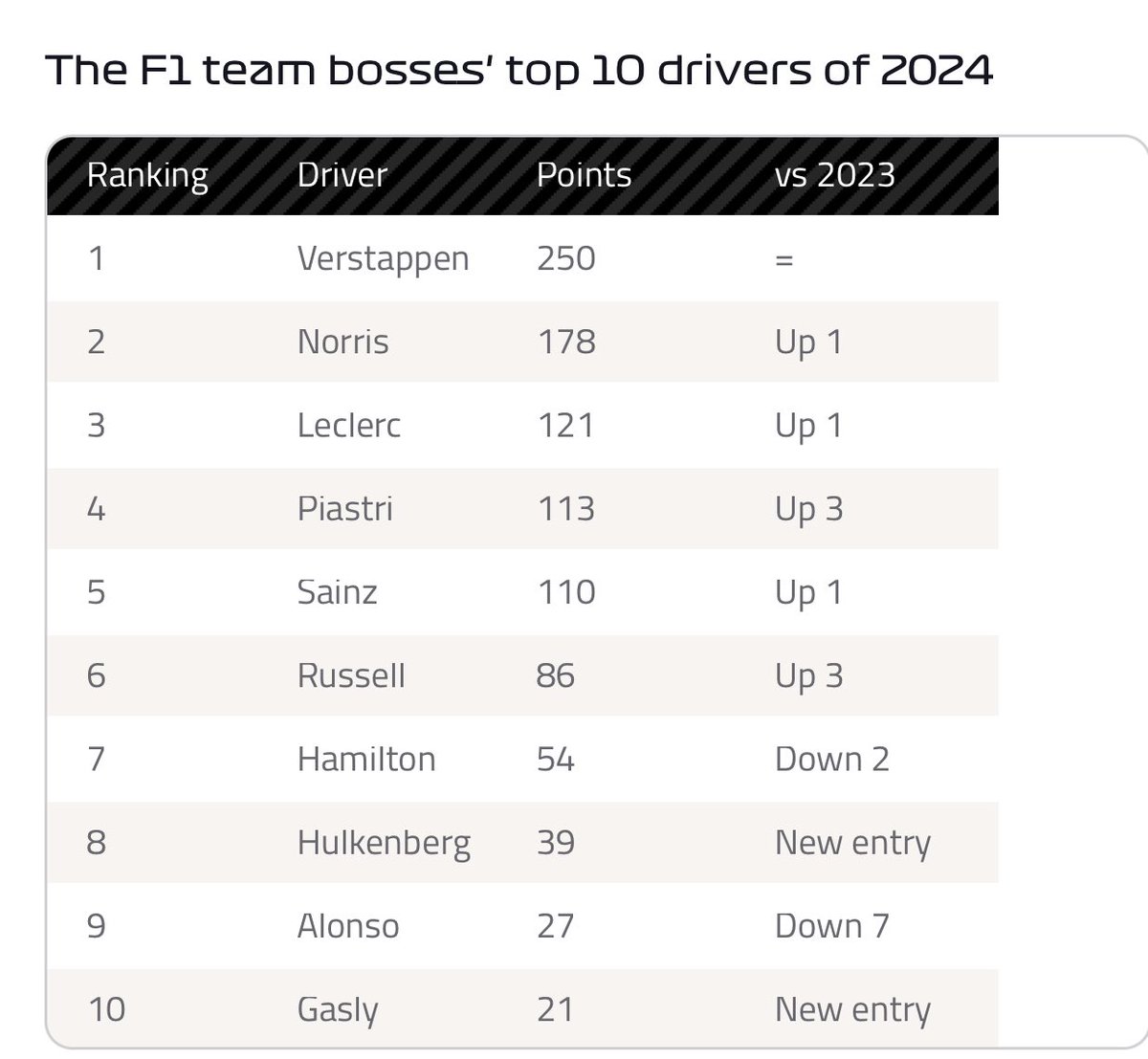 lnsc304's tweet photo. F1 team bosses know wheel 🫶🏻 https://t.co/TIbSuCfnsM