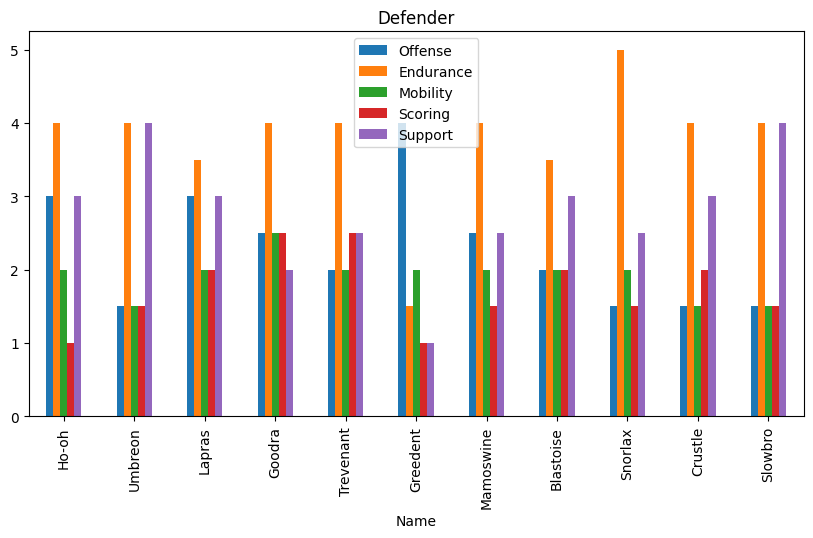 📊 Análise dos Defensores em Pokémon Unite! 

O gráfico destaca os atributos dos principais Pokémon da categoria "Defender". Cada coluna mostra os níveis de Offense, Endurance, Mobility, Scoring e Support.