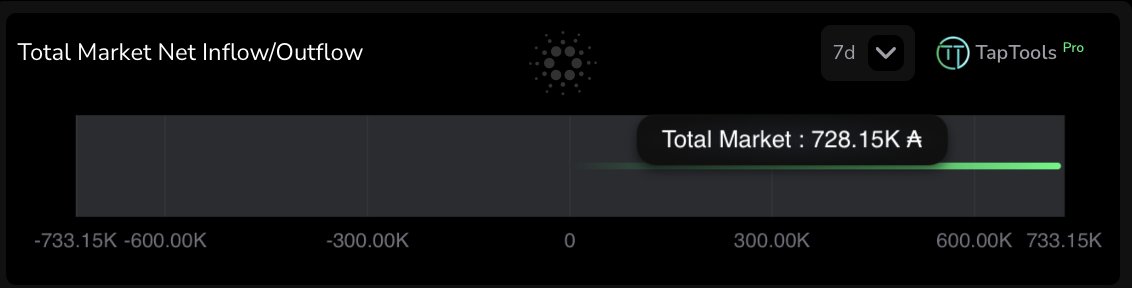 JUST IN: Over the last 7 days, the Cardano ecosystem has seen a surge, with over 728k $ADA flowing into the market.