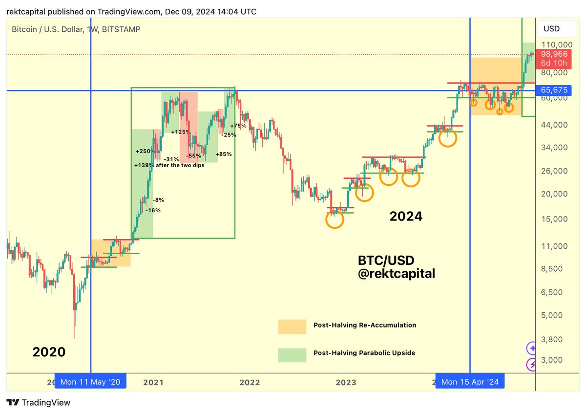 tsekhman's tweet photo. @Freecodex @rektcapital 1st image = Rekt Capital
2nd image = My edits

RC indicates that the parabolic phase started prior to breaching the 2017 ATH. I zoomed in on the red circles he indicates are week 6 &amp; 8.

If breaking the ATH is the start of parabolic, then purple circle is the first correction. https://t.co/sAzN7xEWQm