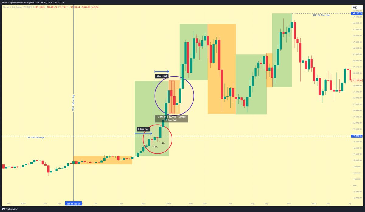 tsekhman's tweet photo. @Freecodex @rektcapital 1st image = Rekt Capital
2nd image = My edits

RC indicates that the parabolic phase started prior to breaching the 2017 ATH. I zoomed in on the red circles he indicates are week 6 &amp; 8.

If breaking the ATH is the start of parabolic, then purple circle is the first correction. https://t.co/sAzN7xEWQm