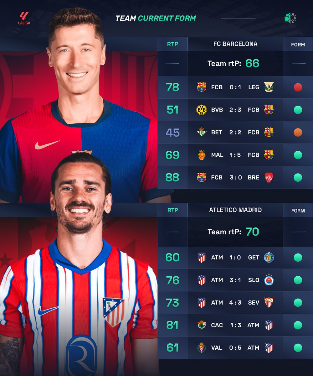 🔥 The showdown between Barcelona and Atletico is almost here!

💪 Both teams are in solid form, with near-identical rtP scores. However, Barcelona’s recent surprise loss to Leganes adds extra intrigue.

Who will claim the top spot in La Liga tonight?

#Barcelona #AtleticoMadrid