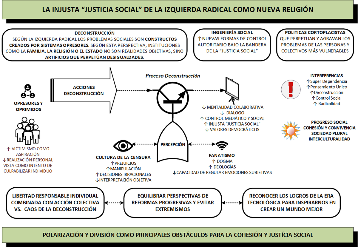 La injusta "Justicia Social" de la Izquierda Radical. Según su perspectiva de deconstrucción, los problemas sociales son constructos creados por sistemas opresores como la familia, la religión o el Estado, que no son realidades objetivas, sino artificios que perpetúan