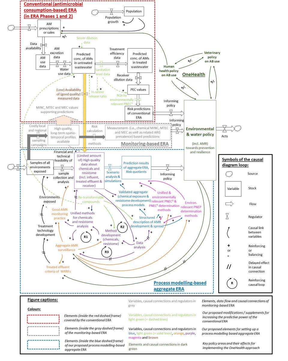 Our new critical review is out in <a href="/WaterRes_J/">Water Research</a> Why don't we go for an aggregate ERA framework to combat AMR?
 Credit to Co-authors @WillHGaze <a href="/AimeeKMurray/">Aimee Murray</a> <a href="/EpicFeil_/">Ed Feil</a> Bálint Lóránt and Benedek Plósz / Sponsors <a href="/HorizonEU/">Horizon Europe 🇪🇺</a> <a href="/MSCActions/">Marie Skłodowska-Curie Actions</a> / Host <a href="/UniofBath/">University of Bath</a> 
doi.org/10.1016/j.watr…